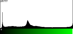 Green Histogram