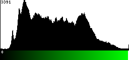 Green Histogram