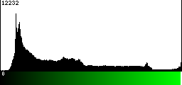 Green Histogram