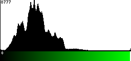 Green Histogram