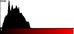 Red Histogram