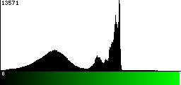 Green Histogram