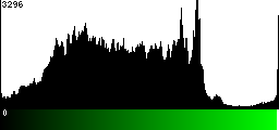 Green Histogram