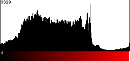 Red Histogram