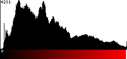 Red Histogram