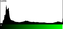 Green Histogram