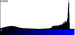 Blue Histogram