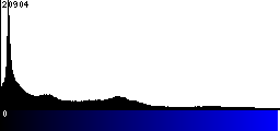 Blue Histogram