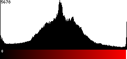 Red Histogram