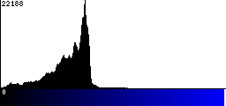 Blue Histogram