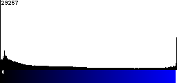 Blue Histogram