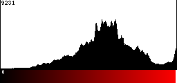 Red Histogram