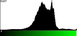 Green Histogram