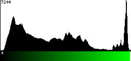 Green Histogram