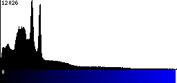 Blue Histogram