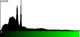 Green Histogram