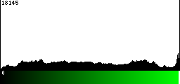 Green Histogram