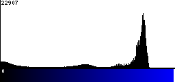 Blue Histogram