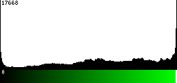 Green Histogram