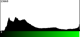 Green Histogram