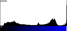 Blue Histogram