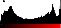 Red Histogram