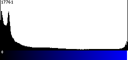 Blue Histogram