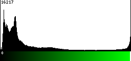 Green Histogram