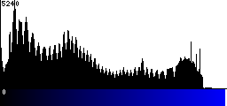 Blue Histogram