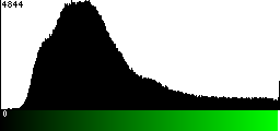 Green Histogram