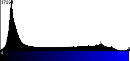 Blue Histogram
