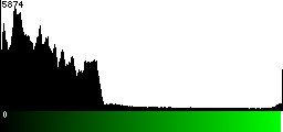 Green Histogram