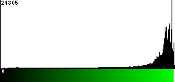 Green Histogram