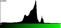 Green Histogram