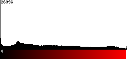 Red Histogram