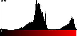 Red Histogram