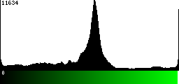 Green Histogram