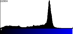 Blue Histogram