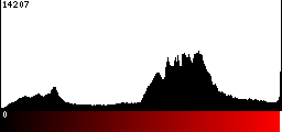 Red Histogram