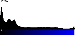 Blue Histogram