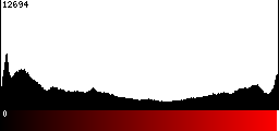 Red Histogram