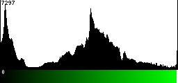 Green Histogram