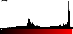 Red Histogram