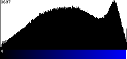 Blue Histogram