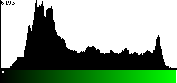 Green Histogram