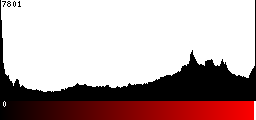 Red Histogram