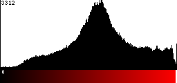 Red Histogram