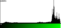 Green Histogram