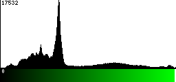 Green Histogram
