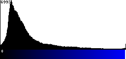 Blue Histogram
